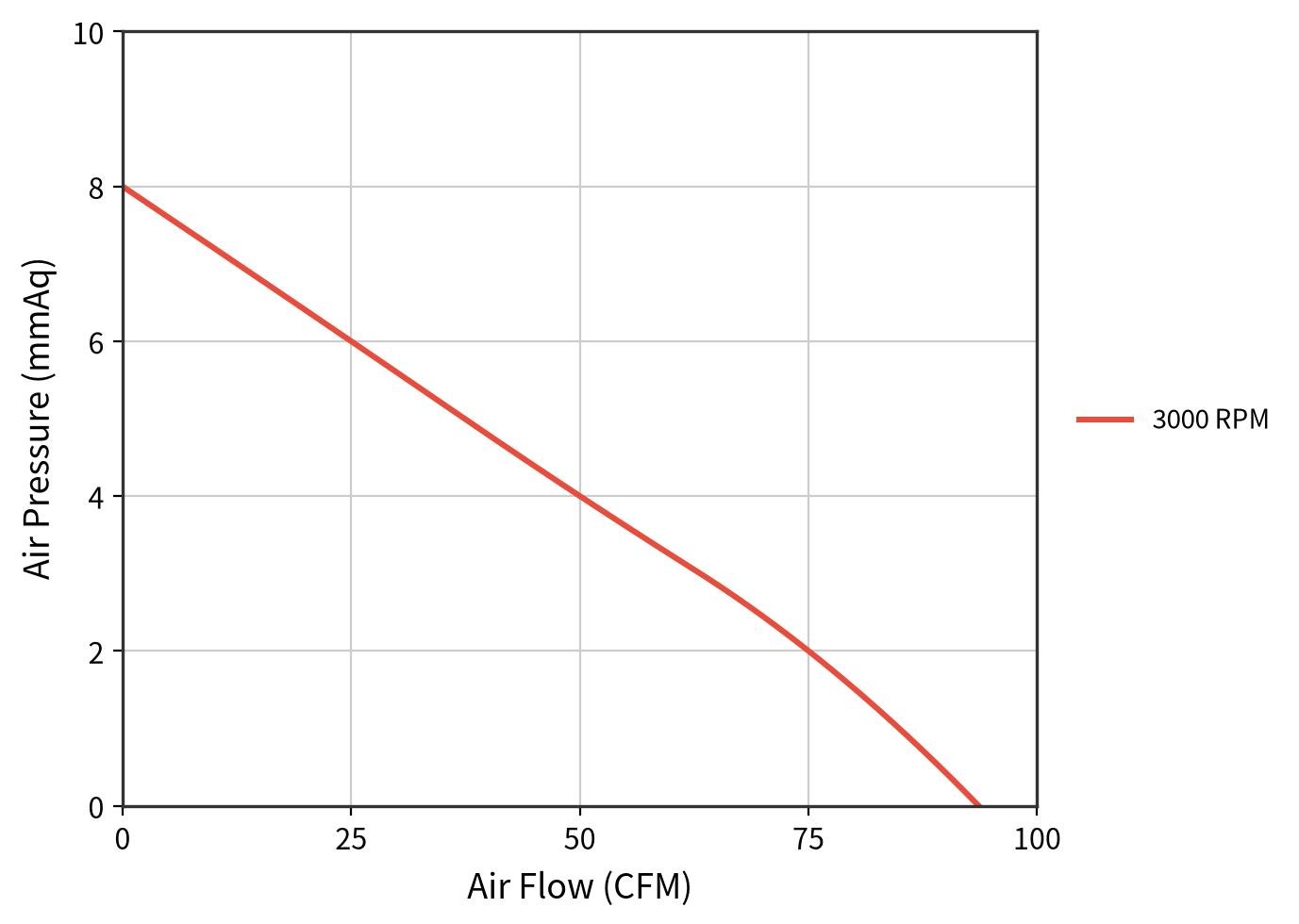JE12025EC airflow and static pressure curve at 3,000 RPM