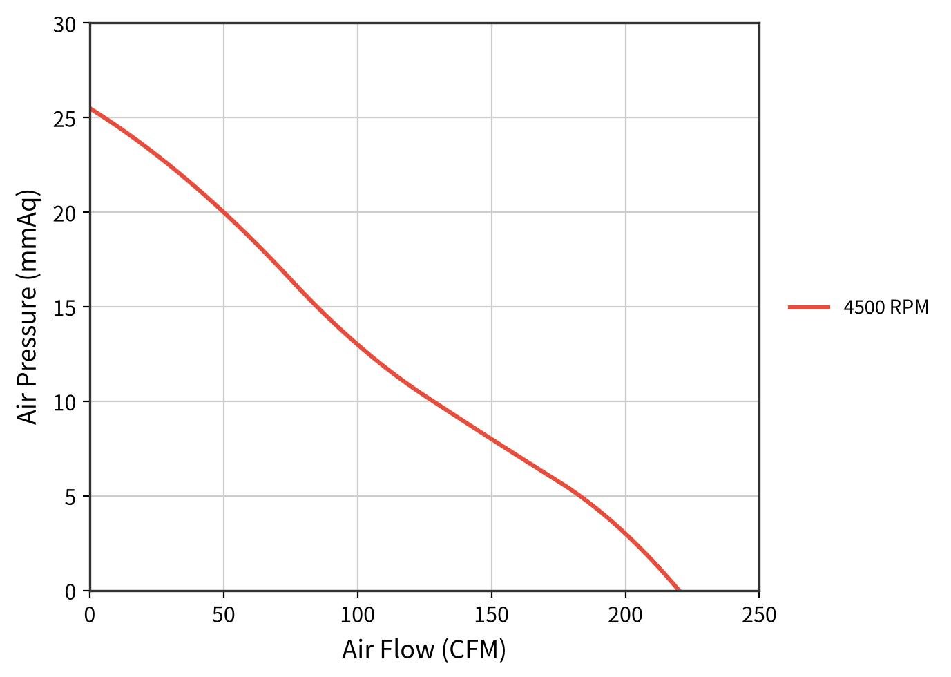 JE12038EC airflow and static pressure curve at 4,500 RPM