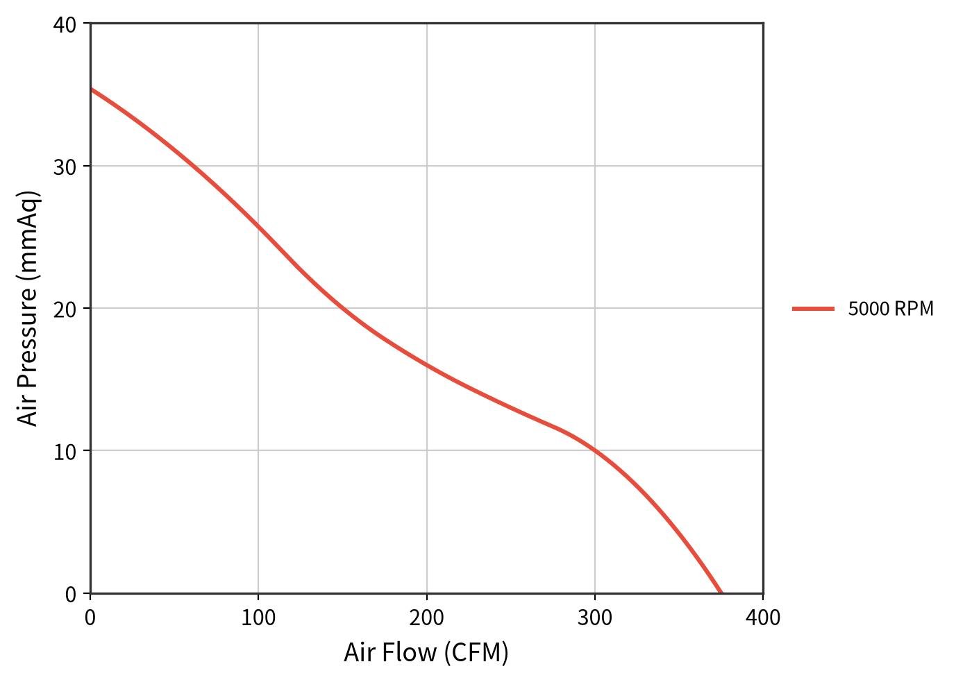 JE15050EC airflow and static pressure curve at 5,000 RPM