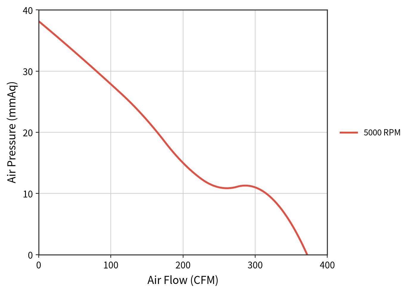 JE17251EC airflow and static pressure curve at 5,000 RPM