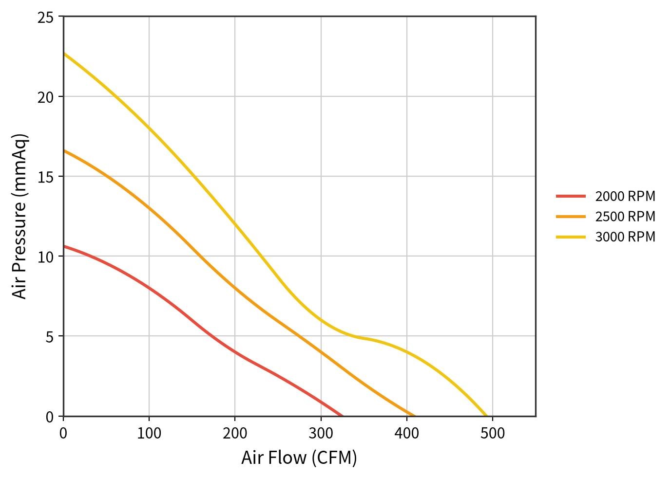 JE20060EC airflow and static pressure curve at 2,000, 2,500 and 3,000 RPM
