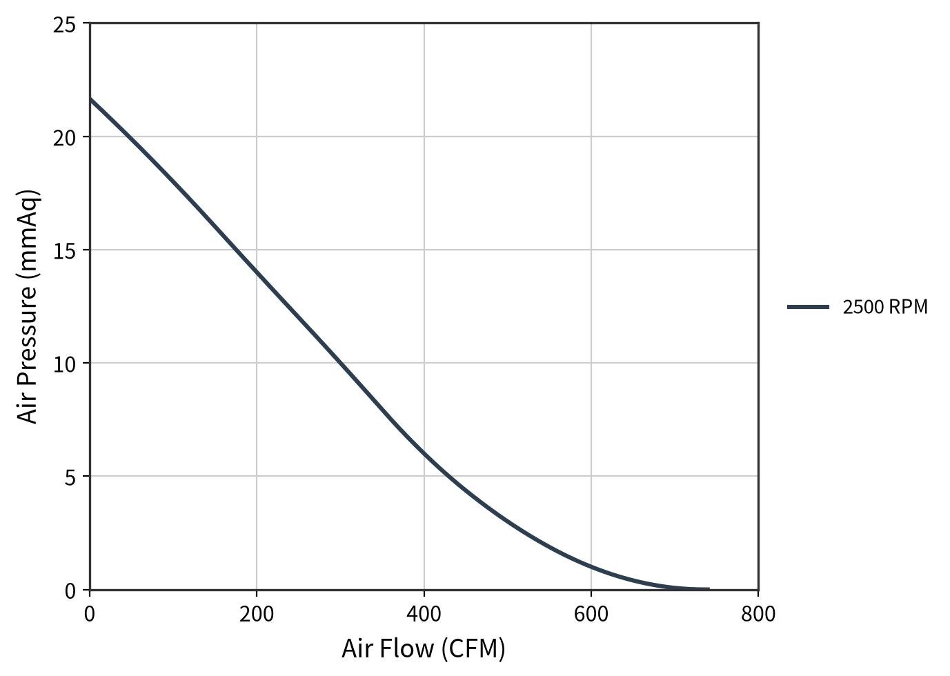 JE25489EC airflow and static pressure curve at 2,500 RPM
