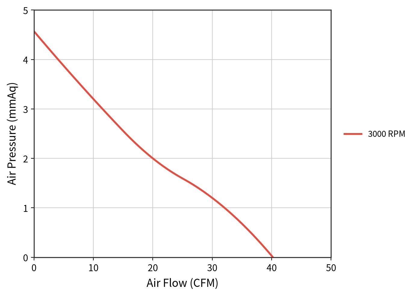 JE8025EC airflow and static pressure curve at 3,000 RPM