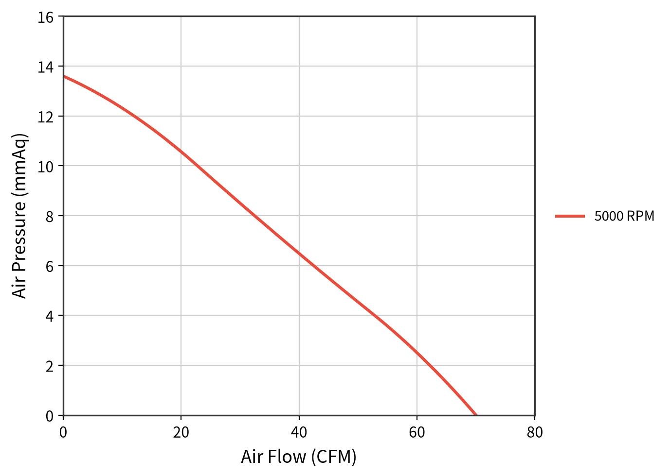 JE8038EC airflow and static pressure curve at 5,000 RPM