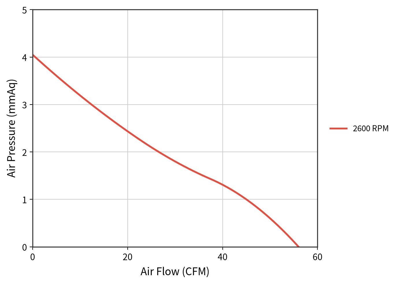 JE9225EC airflow and static pressure curve at 2,600 RPM