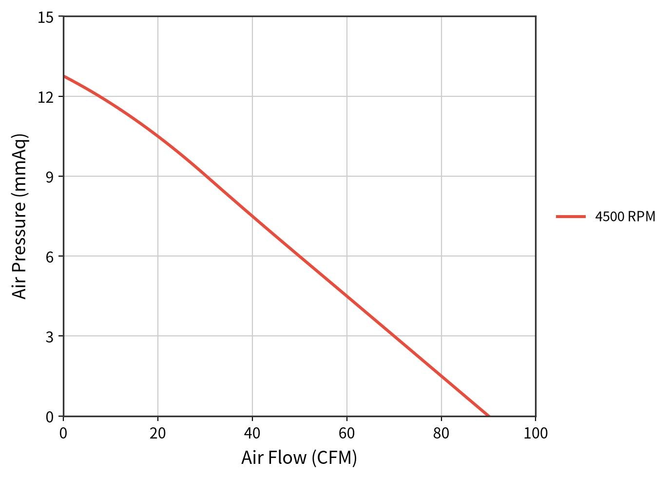 JE9238EC airflow and static pressure curve at 4,500 RPM